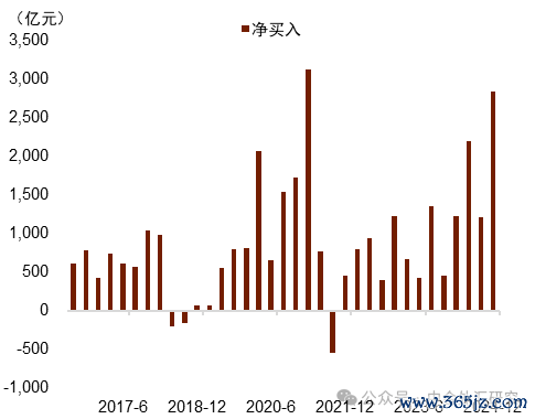 贵寓开端：Wind，中金公司筹商部